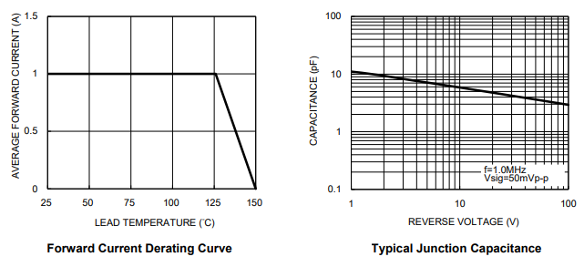 Performance Graph - Taiwan Semiconductor S1xALH Surface Mount Rectifiers